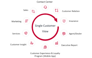 Single Customer View - Use Cases