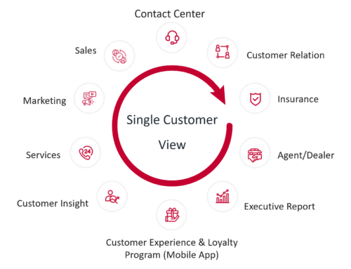 Single Customer View, Why?