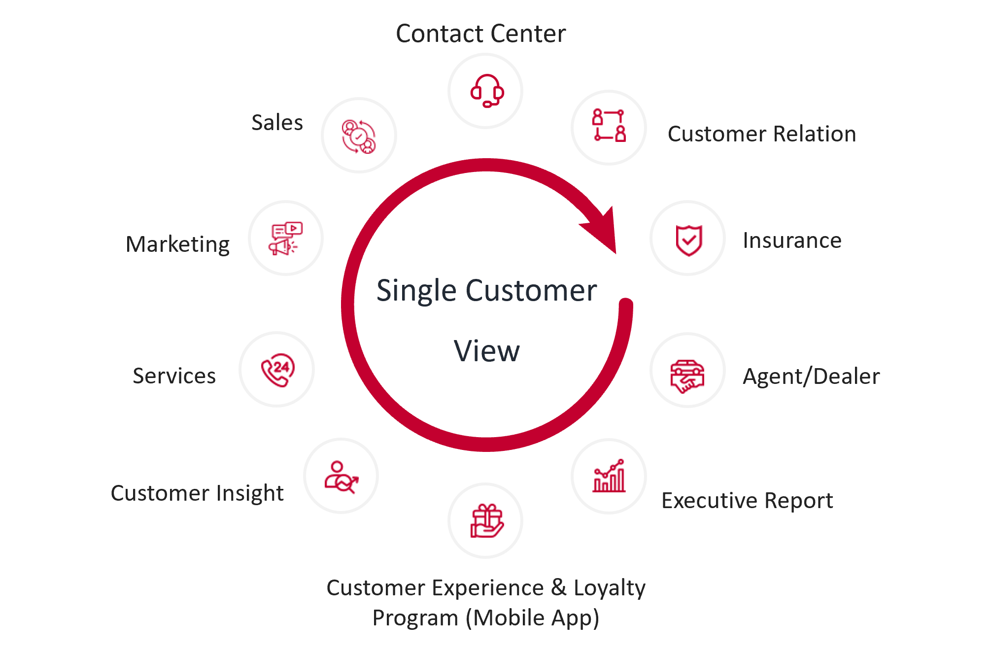 Single Customer View - Use Cases